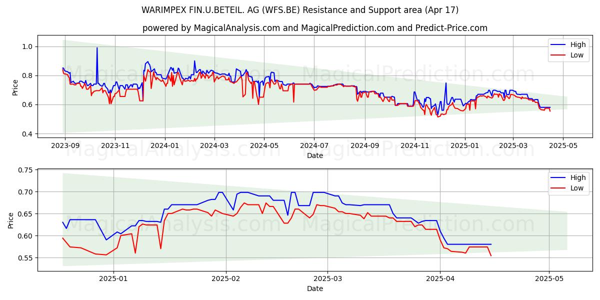  WARIMPEX FIN.U.BETEIL. AG (WFS.BE) Support and Resistance area (17 Apr) 