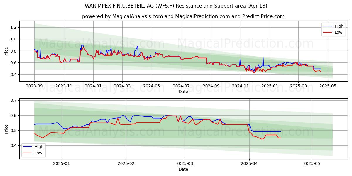  WARIMPEX FIN.U.BETEIL. AG (WFS.F) Support and Resistance area (18 Apr) 