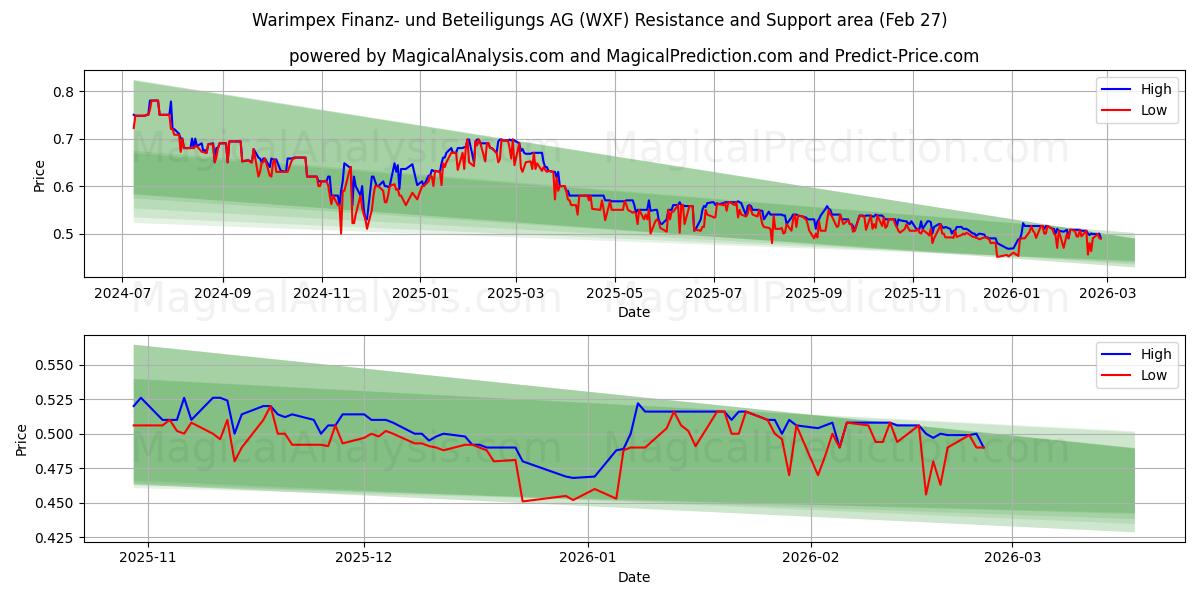  Warimpex Finanz- und Beteiligungs AG (WXF) Support and Resistance area (26 Feb) 