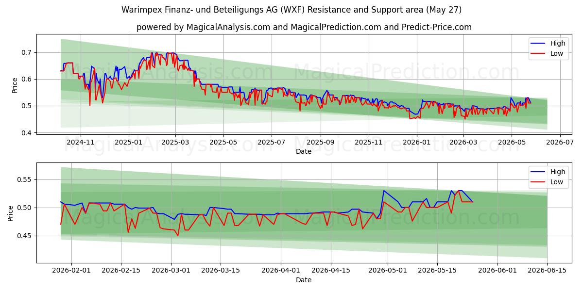  Warimpex Finanz- und Beteiligungs AG (WXF) Support and Resistance area (18 May) 