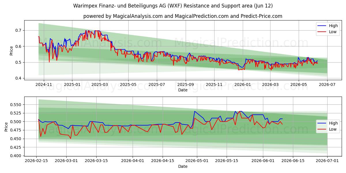  Warimpex Finanz- und Beteiligungs AG (WXF) Support and Resistance area (09 Jun) 
