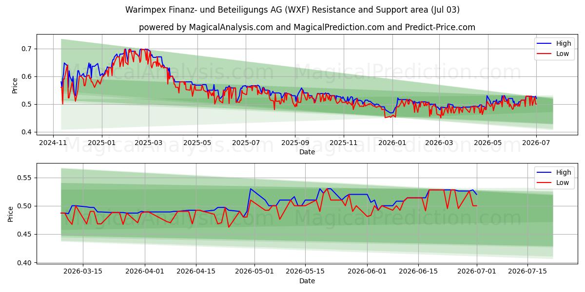  Warimpex Finanz- und Beteiligungs AG (WXF) Support and Resistance area (02 Jul) 