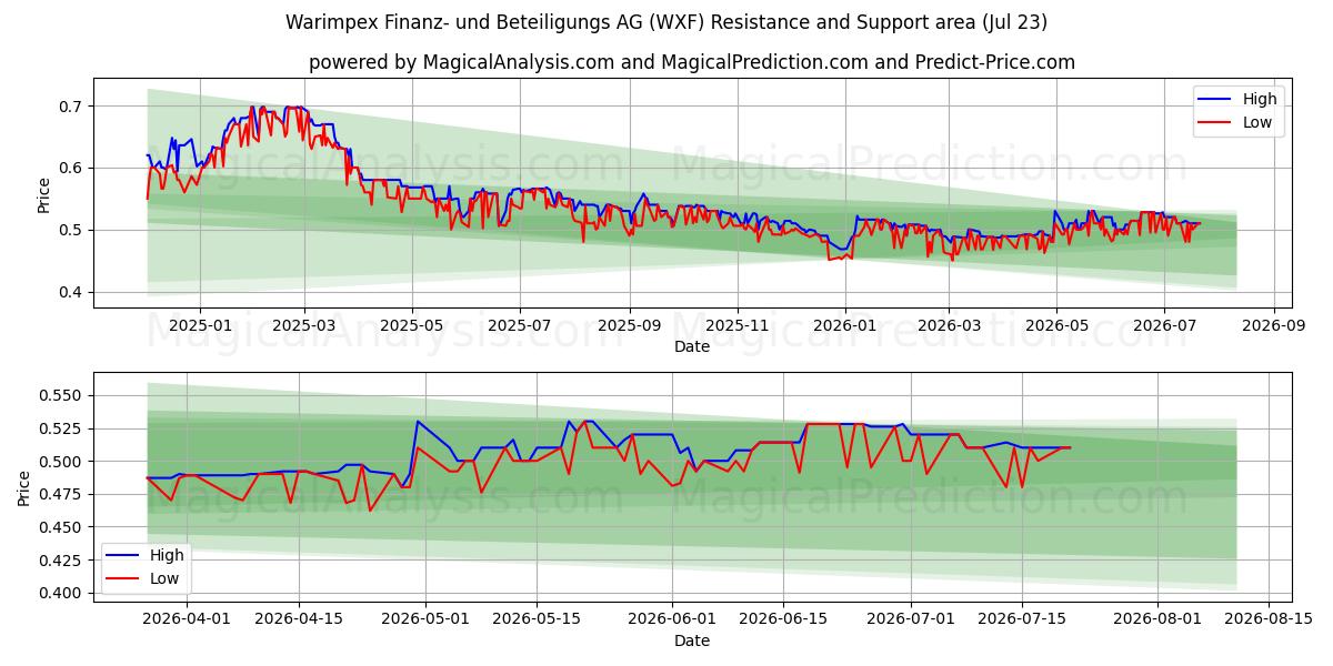  Warimpex Finanz- und Beteiligungs AG (WXF) Support and Resistance area (22 Jul) 