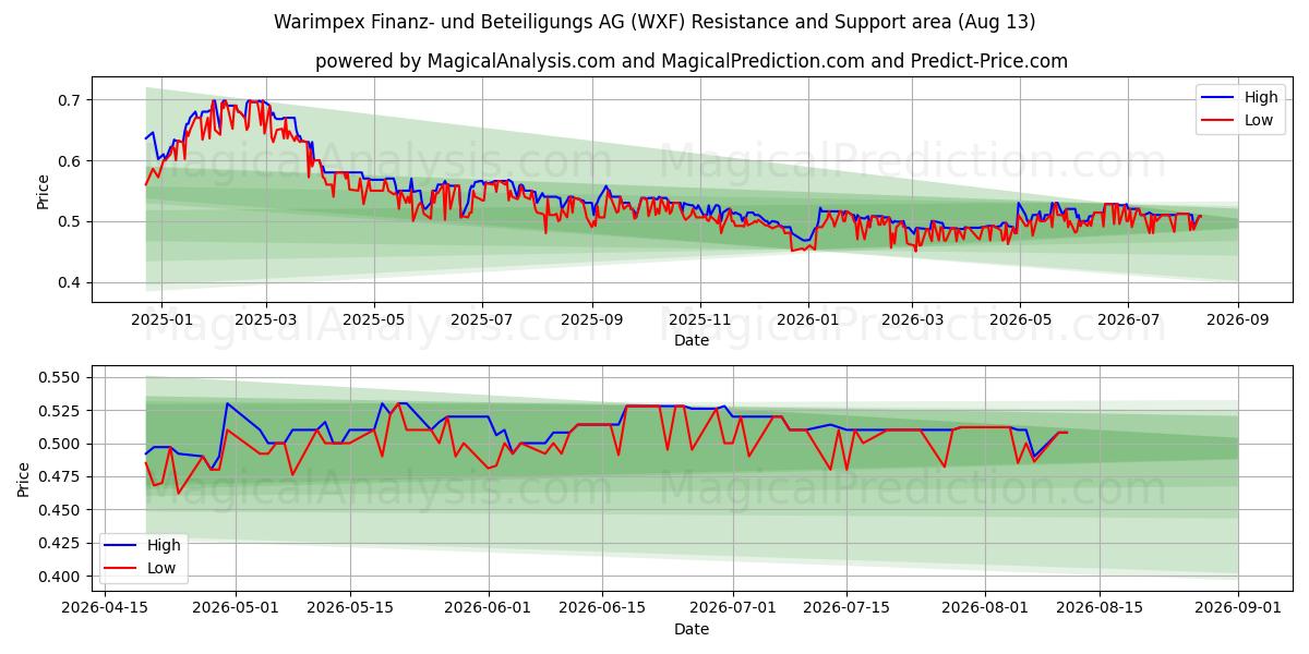  Warimpex Finanz- und Beteiligungs AG (WXF) Support and Resistance area (12 Aug) 