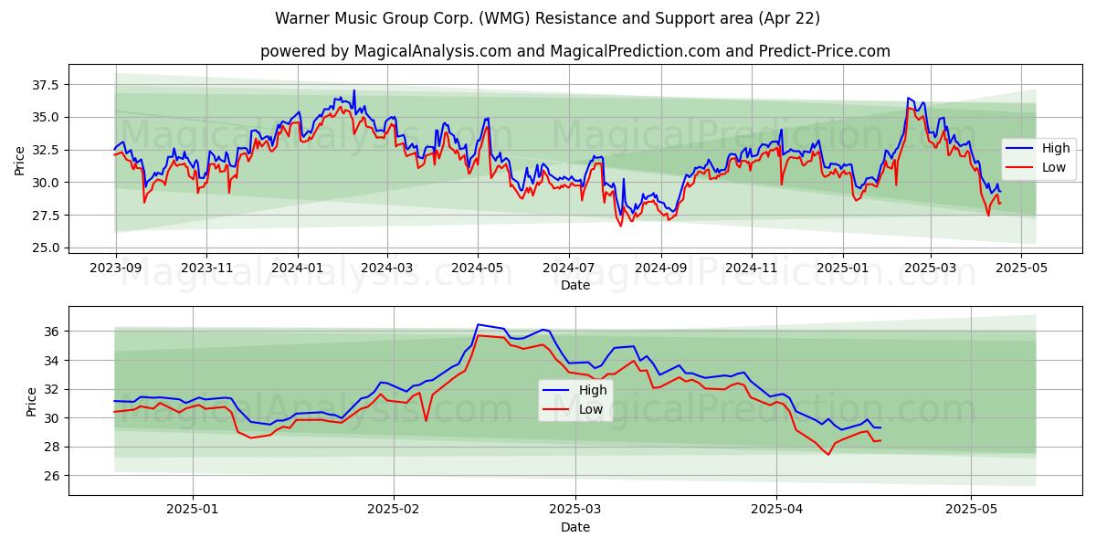  Warner Music Group Corp. (WMG) Support and Resistance area (22 Apr) 