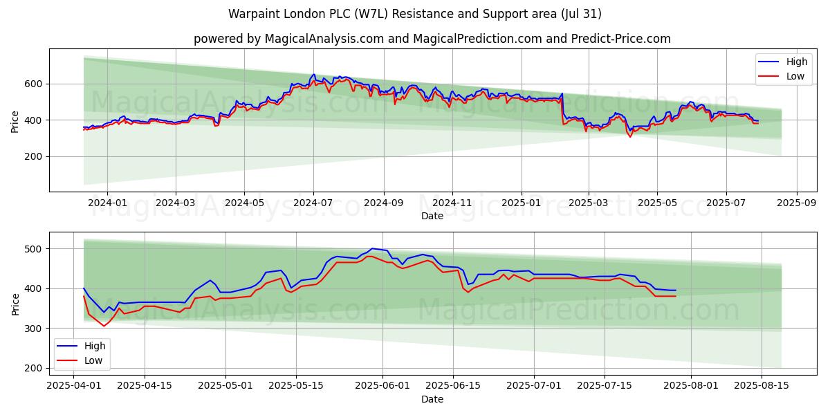  Warpaint London PLC (W7L) Support and Resistance area (30 Jul) 