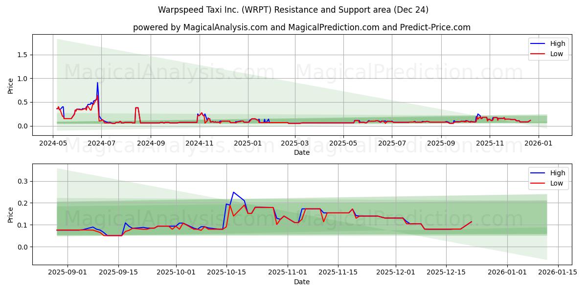  Warpspeed Taxi Inc. (WRPT) Support and Resistance area (23 Dec) 