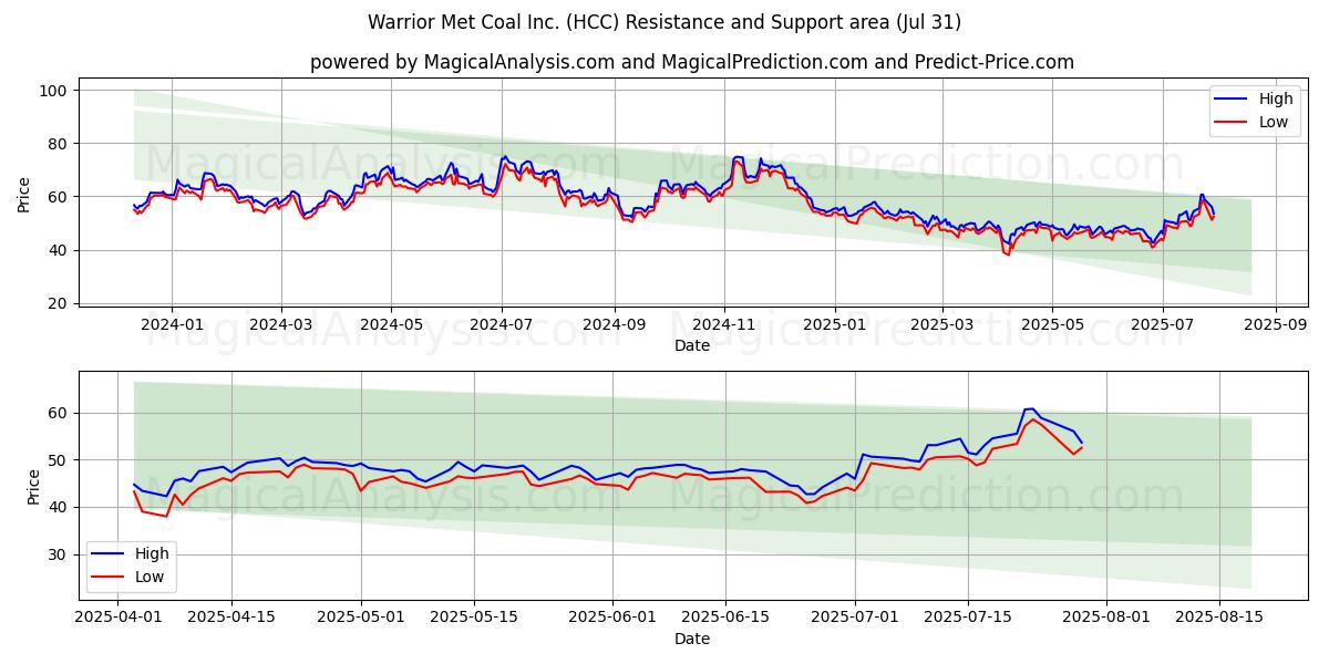  Warrior Met Coal Inc. (HCC) Support and Resistance area (30 Jul) 