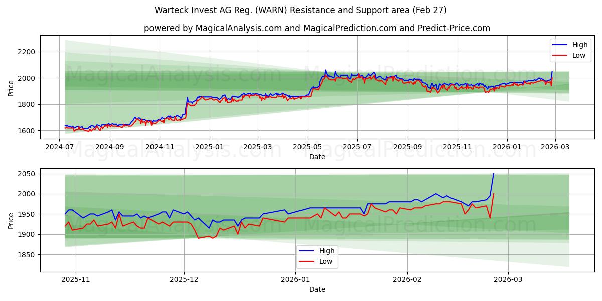  Warteck Invest AG Reg. (WARN) Support and Resistance area (26 Feb) 