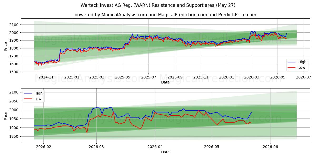  Warteck Invest AG Reg. (WARN) Support and Resistance area (26 May) 