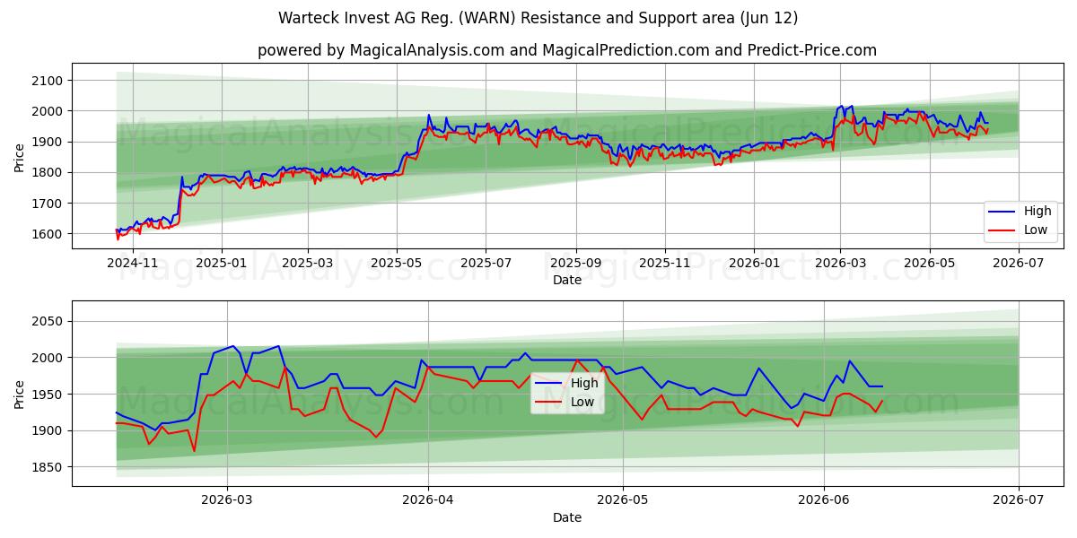  Warteck Invest AG Reg. (WARN) Support and Resistance area (28 May) 