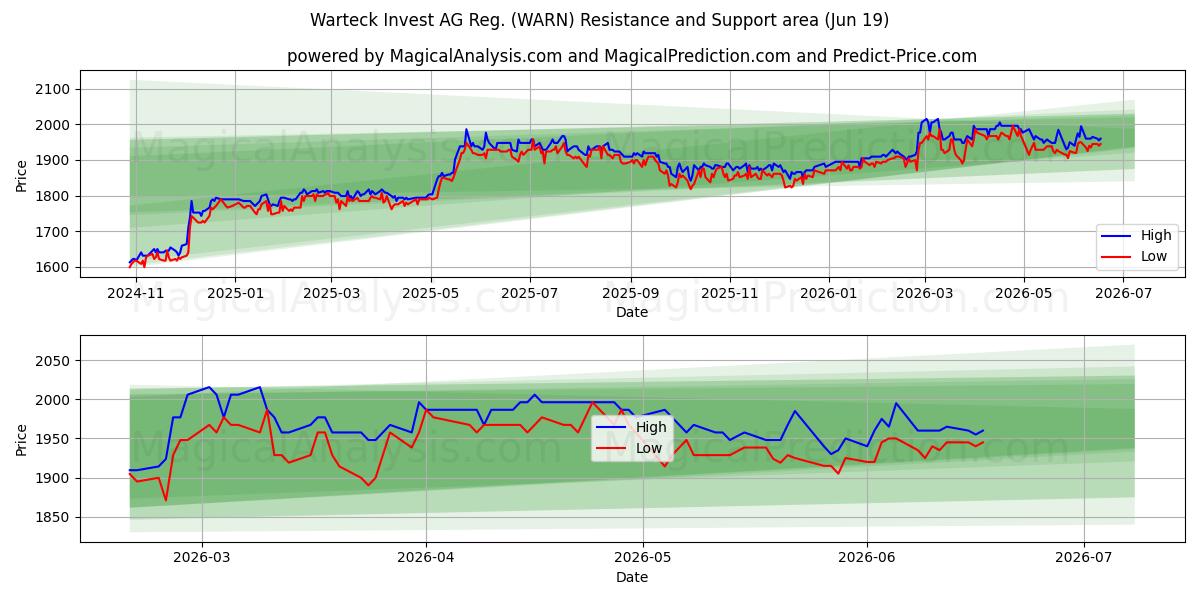  Warteck Invest AG Reg. (WARN) Support and Resistance area (18 Jun) 