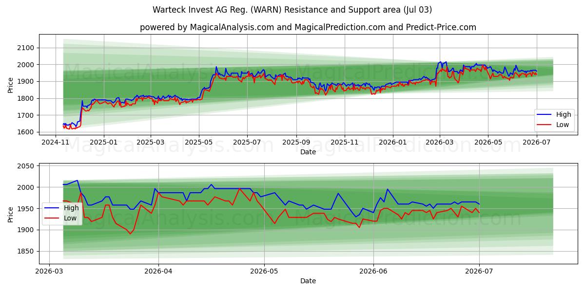  Warteck Invest AG Reg. (WARN) Support and Resistance area (02 Jul) 