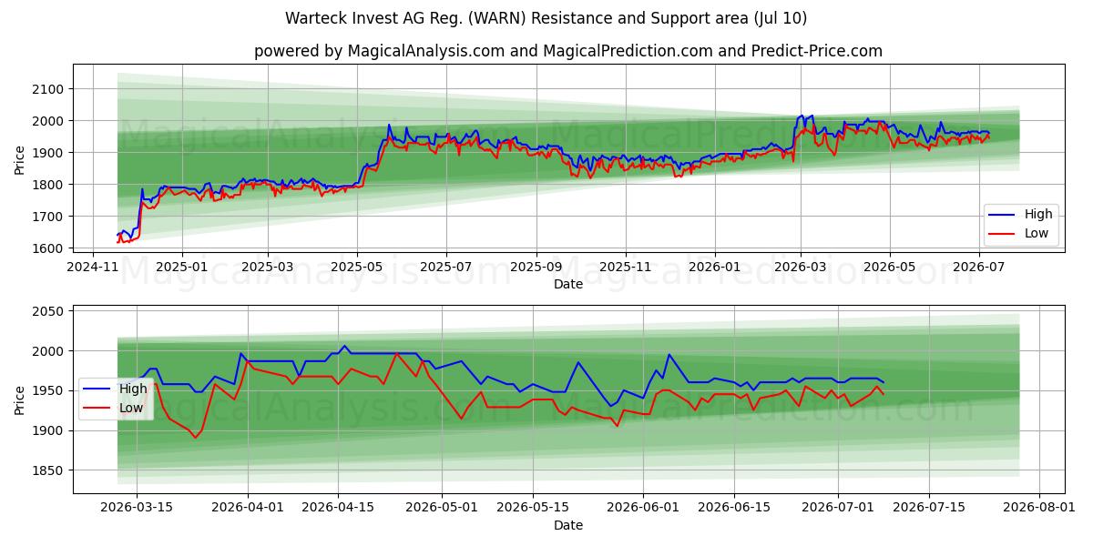  Warteck Invest AG Reg. (WARN) Support and Resistance area (09 Jul) 