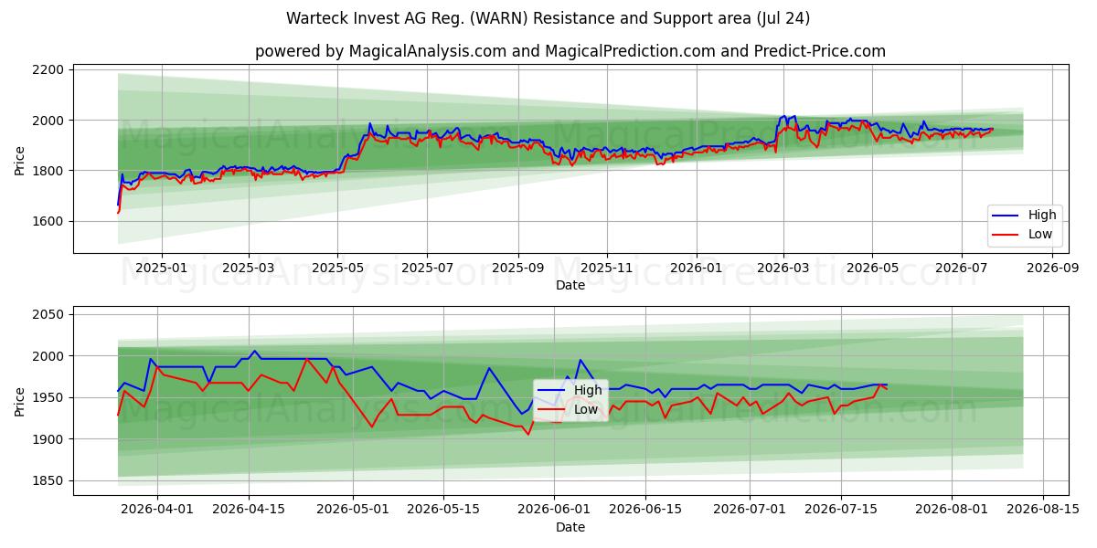  Warteck Invest AG Reg. (WARN) Support and Resistance area (23 Jul) 