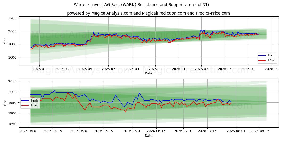  Warteck Invest AG Reg. (WARN) Support and Resistance area (30 Jul) 