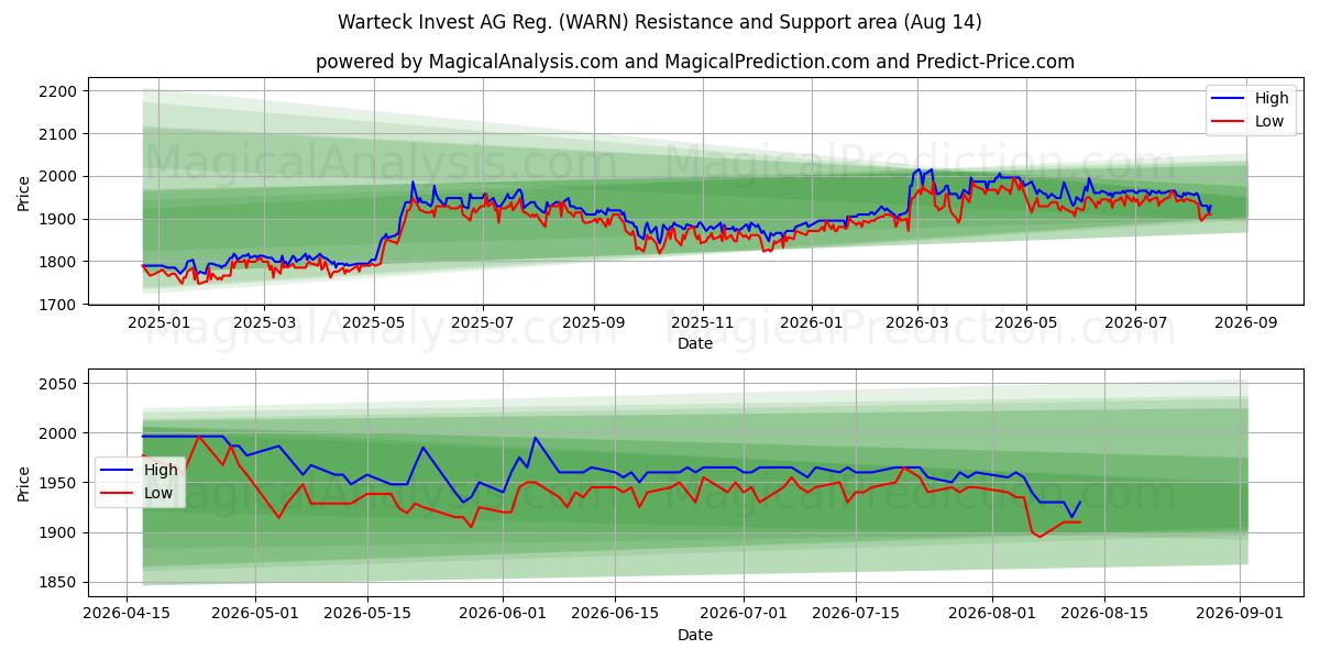  Warteck Invest AG Reg. (WARN) Support and Resistance area (13 Aug) 