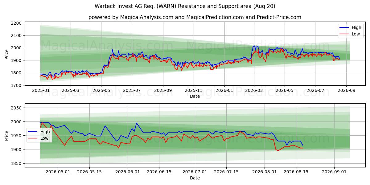  Warteck Invest AG Reg. (WARN) Support and Resistance area (19 Aug) 