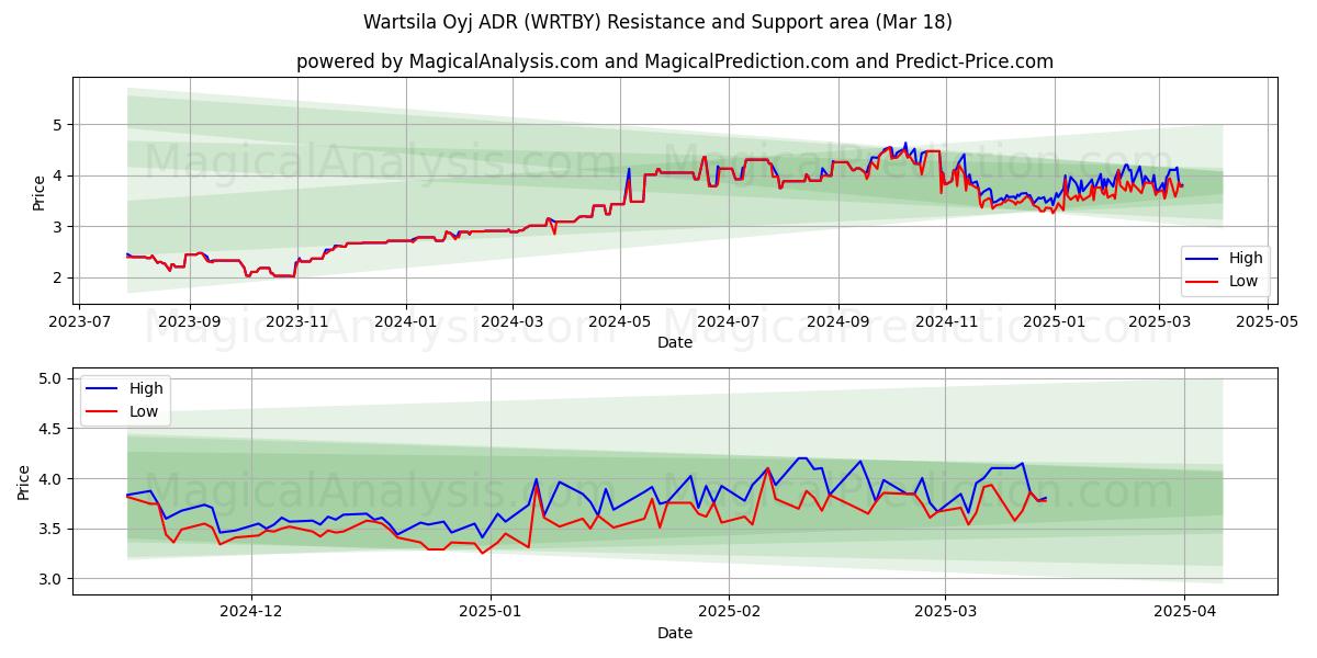  Wartsila Oyj ADR (WRTBY) Support and Resistance area (18 Mar) 