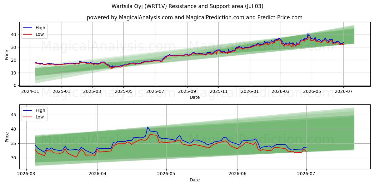  Wartsila Oyj (WRT1V) Support and Resistance area (02 Jul) 