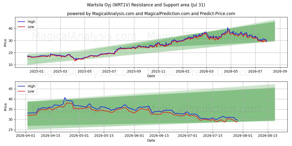  Wartsila Oyj (WRT1V) Support and Resistance area (30 Jul) 