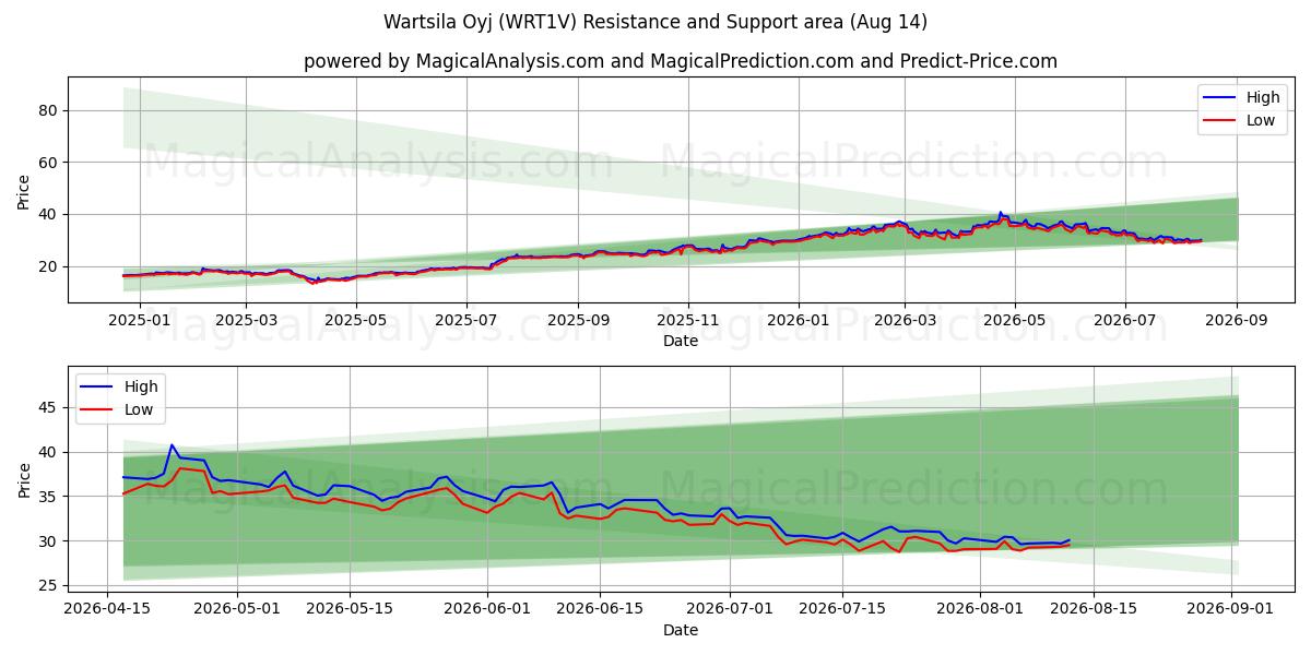  Wartsila Oyj (WRT1V) Support and Resistance area (13 Aug) 