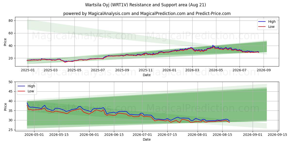  Wartsila Oyj (WRT1V) Support and Resistance area (20 Aug) 