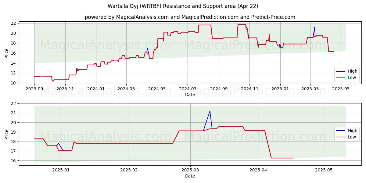  Wartsila Oyj (WRTBF) Support and Resistance area (22 Apr) 