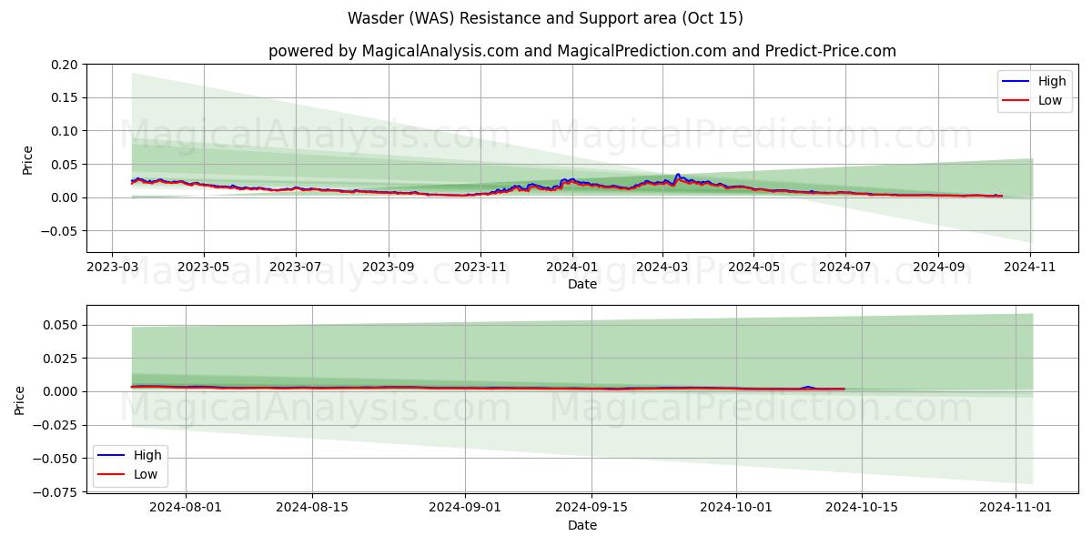  Wasder (WAS) Support and Resistance area (15 Oct) 