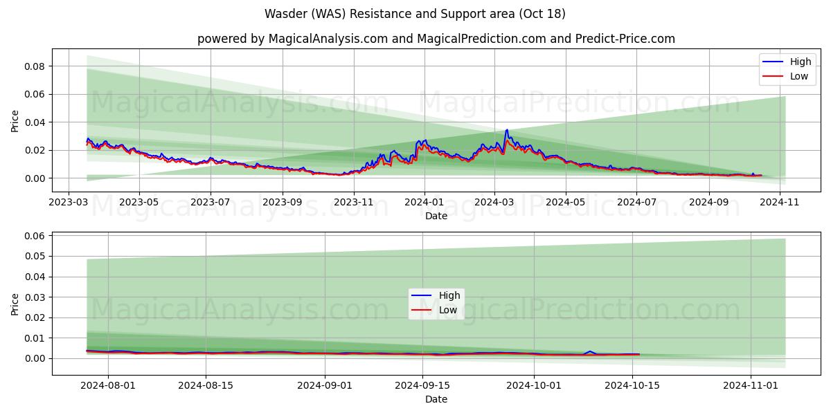  Wasder (WAS) Support and Resistance area (18 Oct) 