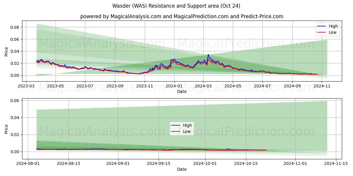  Wasder (WAS) Support and Resistance area (24 Oct) 