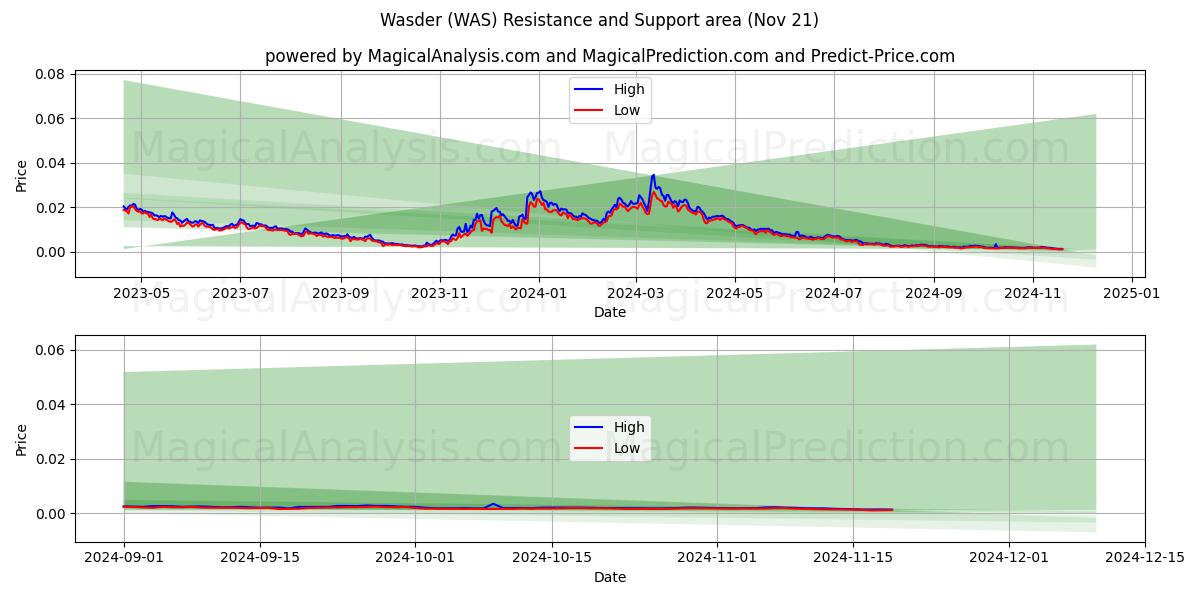  wasder (WAS) Support and Resistance area (21 Nov) 