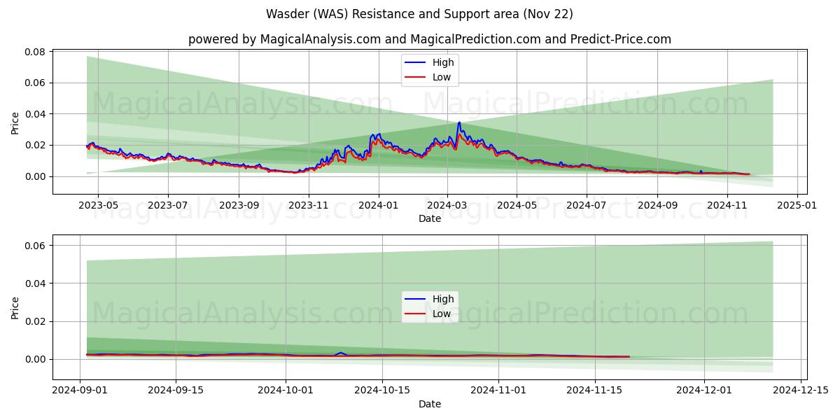  واسدر (WAS) Support and Resistance area (22 Nov) 