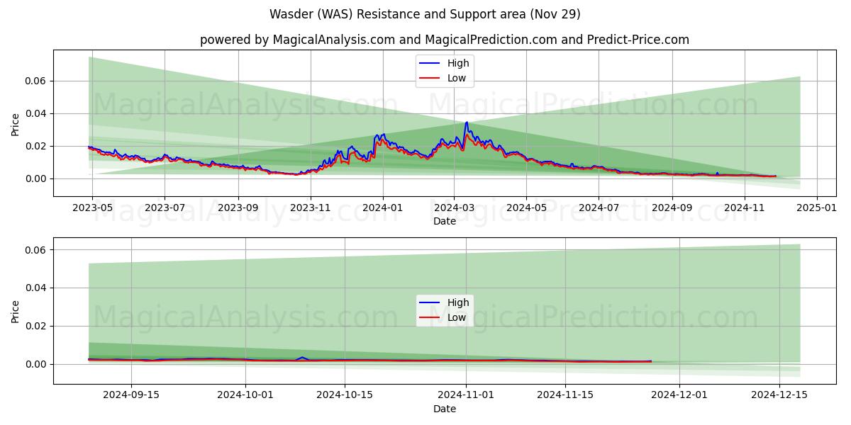  Wasder (WAS) Support and Resistance area (29 Nov) 