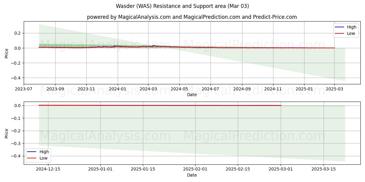  Wasder (WAS) Support and Resistance area (25 Dec) 