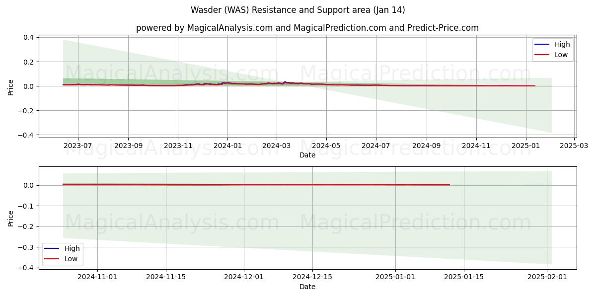  Wasder (WAS) Support and Resistance area (13 Jan) 