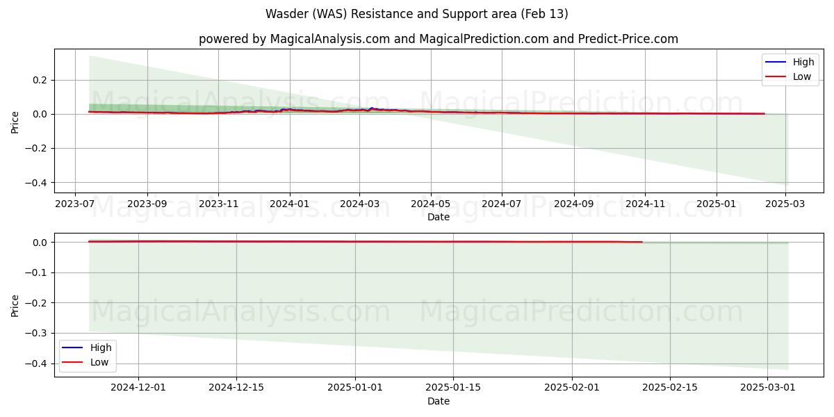  와더 (WAS) Support and Resistance area (29 Jan) 