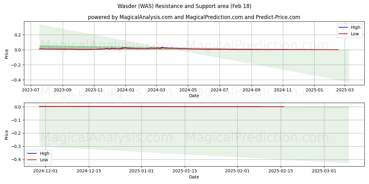  Васдер (WAS) Support and Resistance area (18 Feb) 