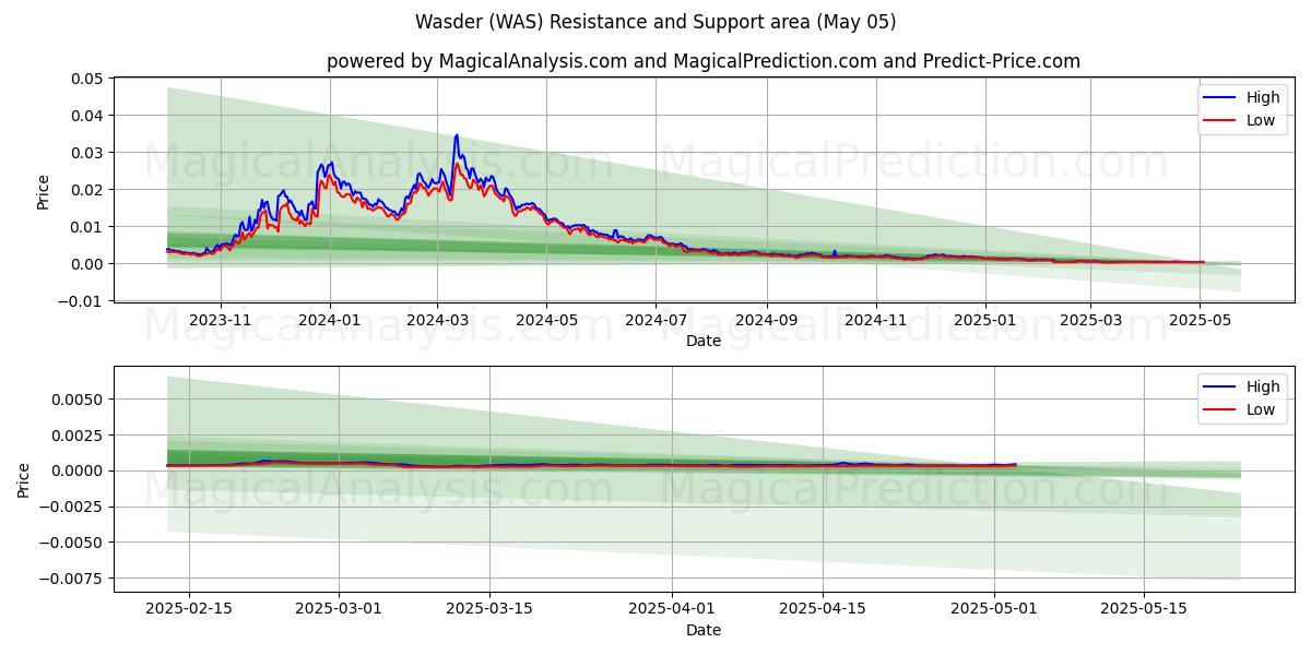  وادر (WAS) Support and Resistance area (05 May) 