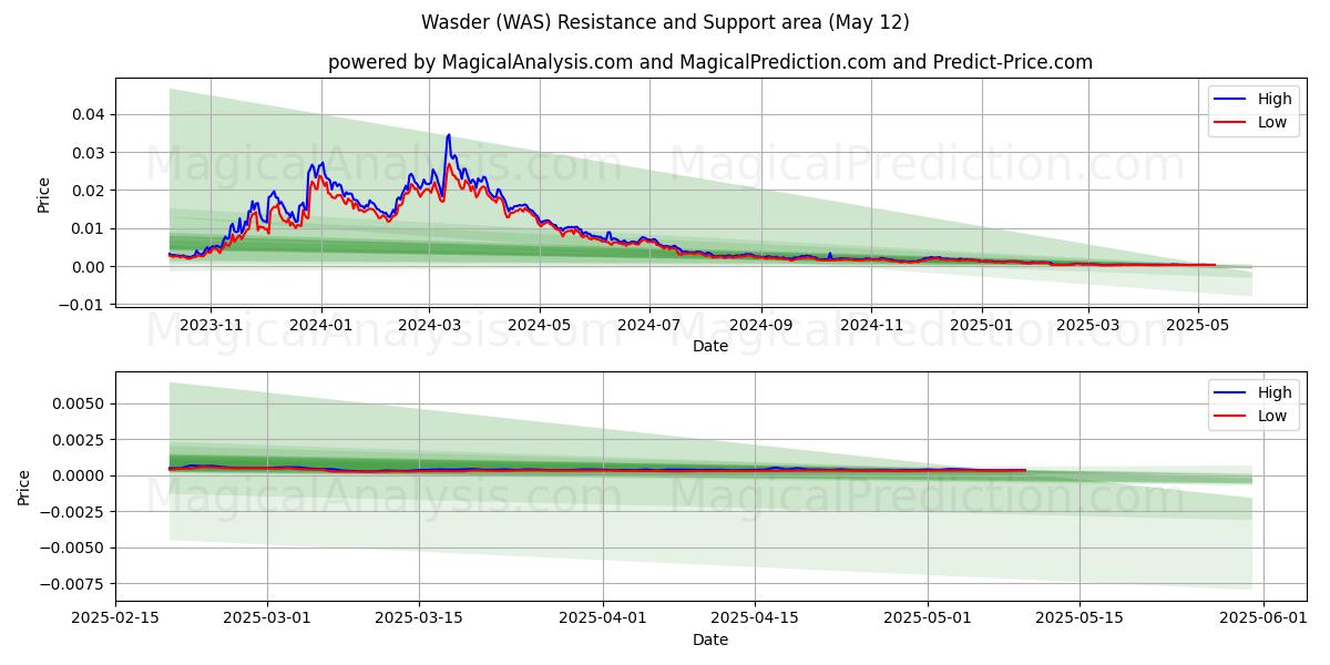  Wasder (WAS) Support and Resistance area (12 May) 