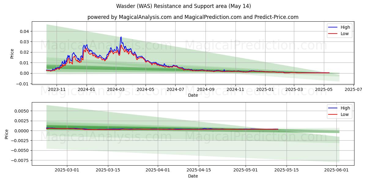  Wasder (WAS) Support and Resistance area (14 May) 