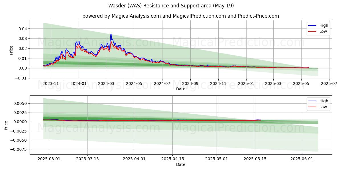 Васдер (WAS) Support and Resistance area (19 May) 