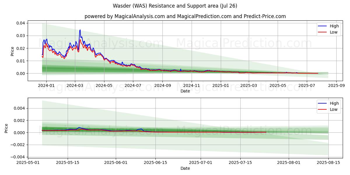  Васдер (WAS) Support and Resistance area (25 Jul) 