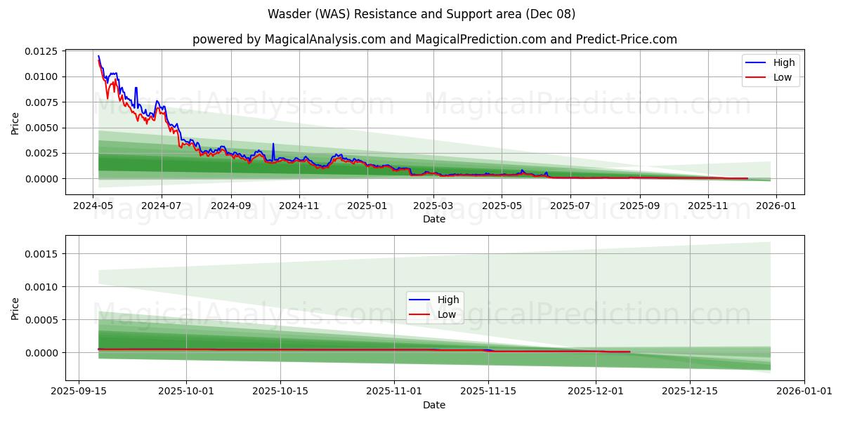  Wasder (WAS) Support and Resistance area (01 Aug) 