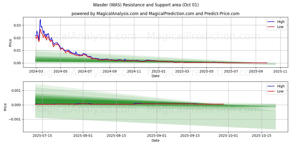  ワダー (WAS) Support and Resistance area (30 Sep) 