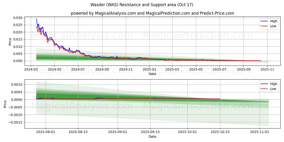 Wasder (WAS) Support and Resistance area (16 Oct) Wasder (WAS) Support and Resistance area (16 Oct)