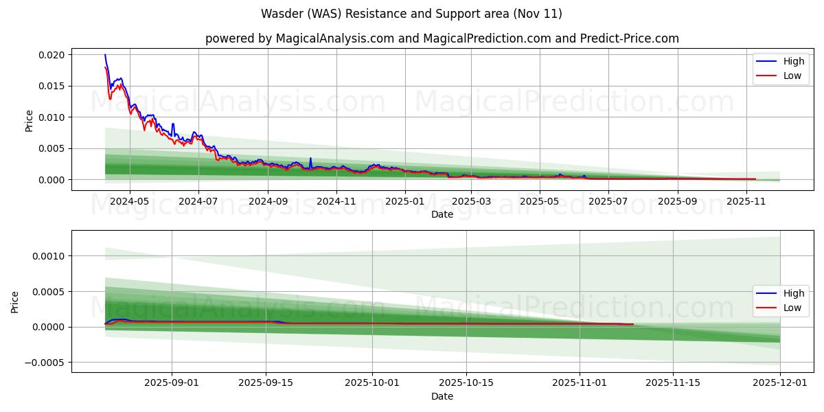  Wasder (WAS) Support and Resistance area (10 Nov) 