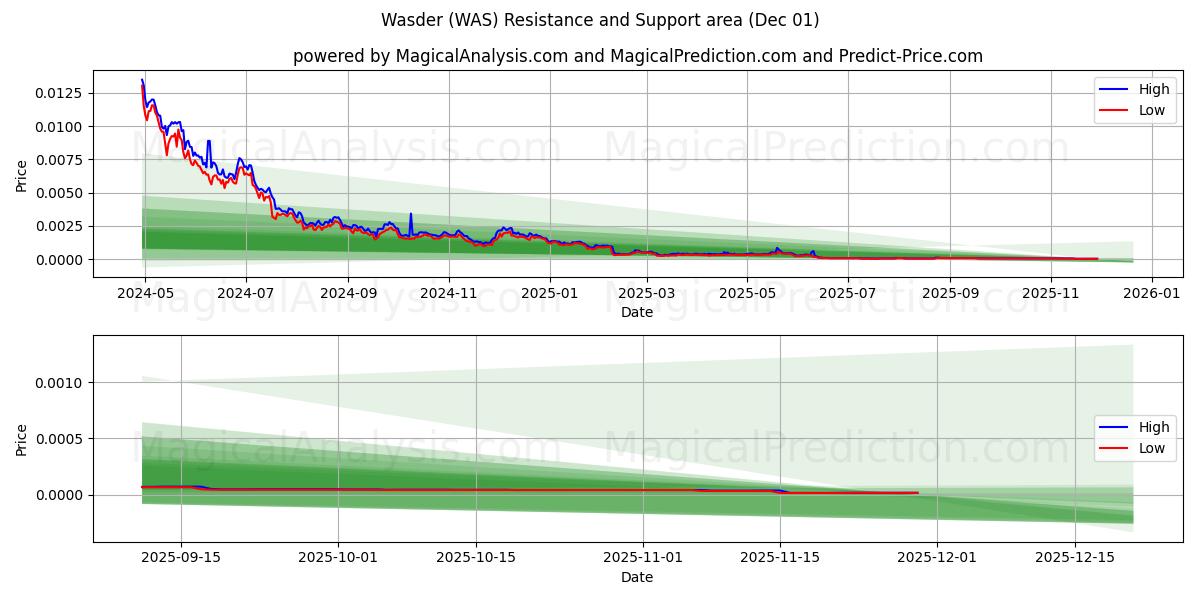  와더 (WAS) Support and Resistance area (30 Nov) 