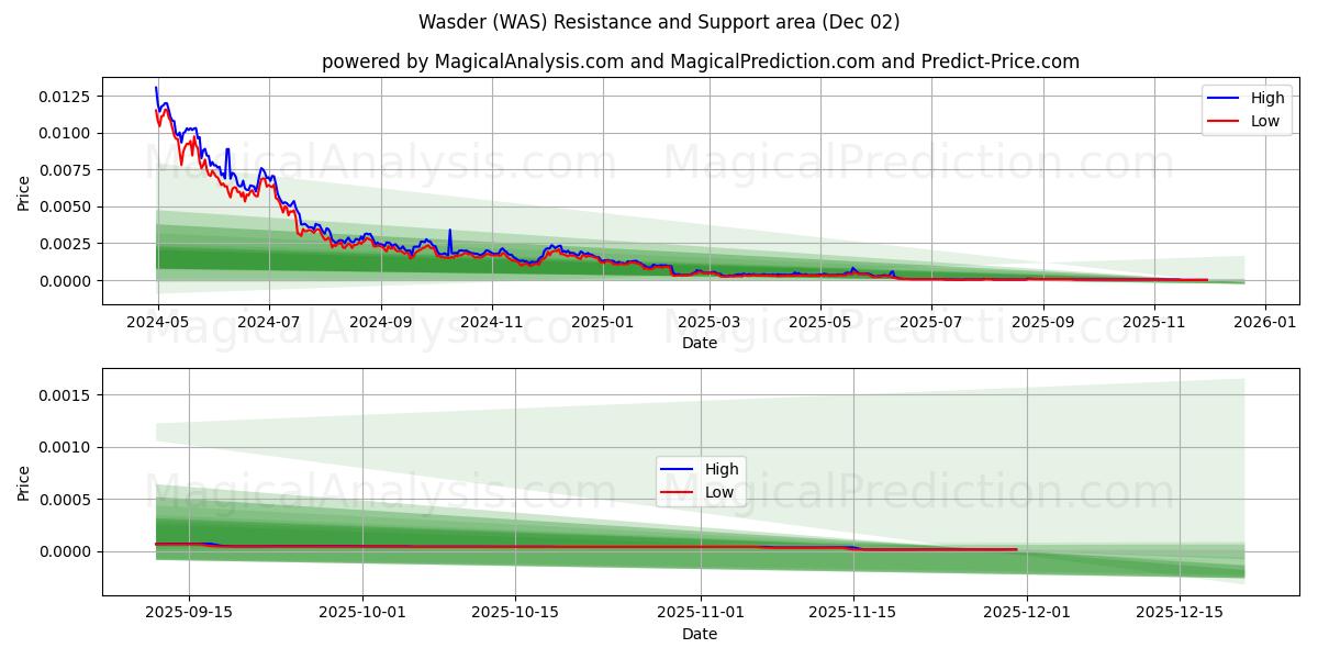  wasder (WAS) Support and Resistance area (01 Dec) 