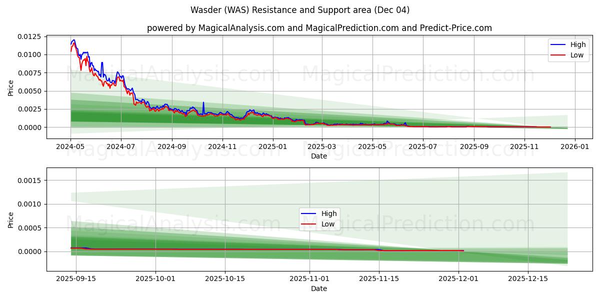  Wasder (WAS) Support and Resistance area (03 Dec) 